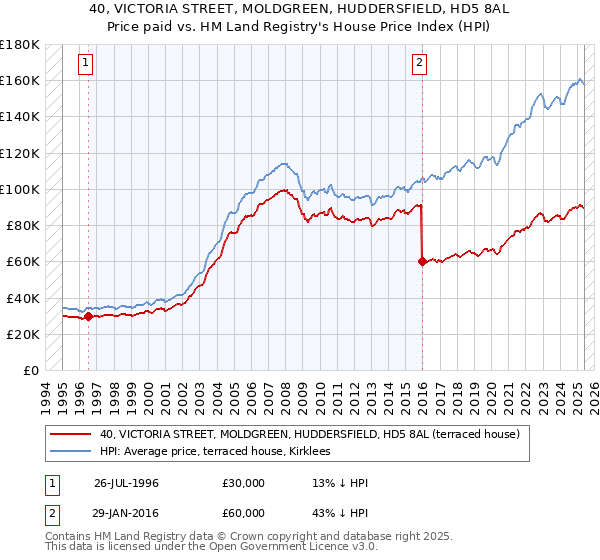 40, VICTORIA STREET, MOLDGREEN, HUDDERSFIELD, HD5 8AL: Price paid vs HM Land Registry's House Price Index