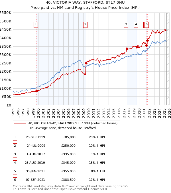 40, VICTORIA WAY, STAFFORD, ST17 0NU: Price paid vs HM Land Registry's House Price Index