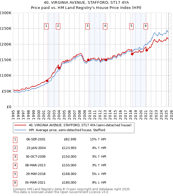 40, VIRGINIA AVENUE, STAFFORD, ST17 4YA: Price paid vs HM Land Registry's House Price Index