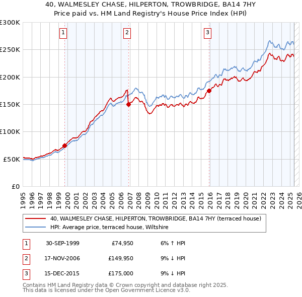 40, WALMESLEY CHASE, HILPERTON, TROWBRIDGE, BA14 7HY: Price paid vs HM Land Registry's House Price Index