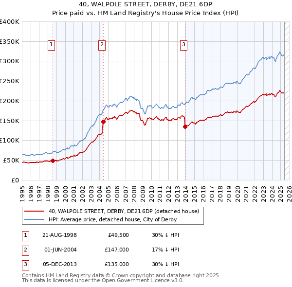40, WALPOLE STREET, DERBY, DE21 6DP: Price paid vs HM Land Registry's House Price Index