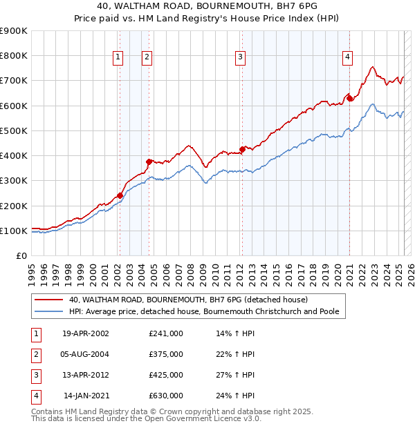 40, WALTHAM ROAD, BOURNEMOUTH, BH7 6PG: Price paid vs HM Land Registry's House Price Index