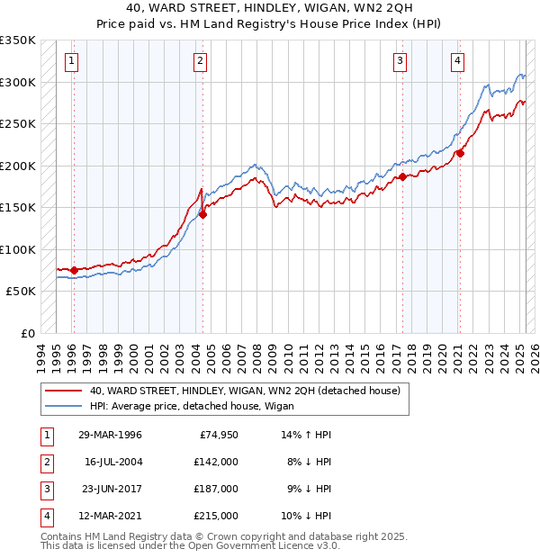 40, WARD STREET, HINDLEY, WIGAN, WN2 2QH: Price paid vs HM Land Registry's House Price Index