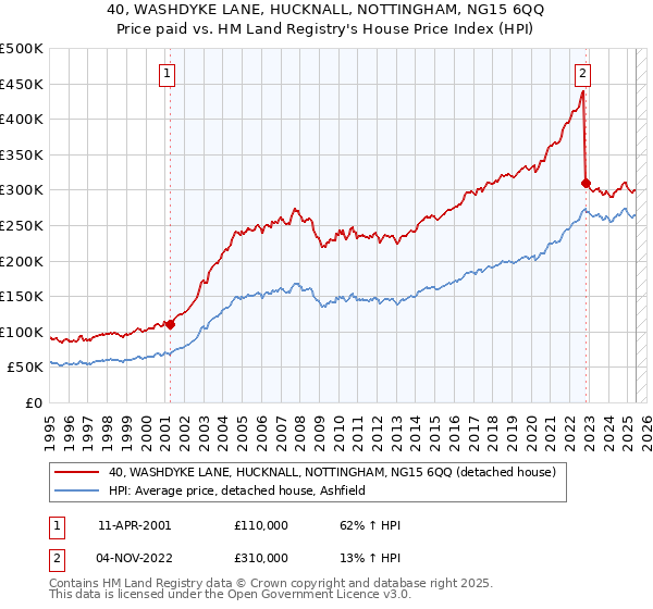 40, WASHDYKE LANE, HUCKNALL, NOTTINGHAM, NG15 6QQ: Price paid vs HM Land Registry's House Price Index