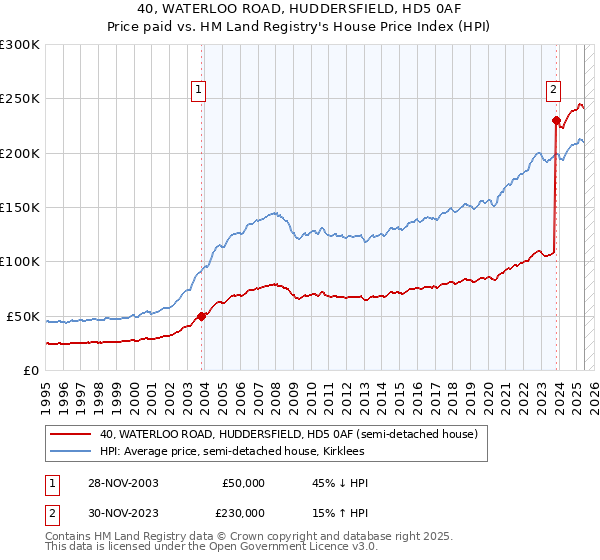 40, WATERLOO ROAD, HUDDERSFIELD, HD5 0AF: Price paid vs HM Land Registry's House Price Index
