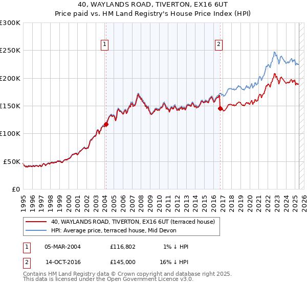 40, WAYLANDS ROAD, TIVERTON, EX16 6UT: Price paid vs HM Land Registry's House Price Index