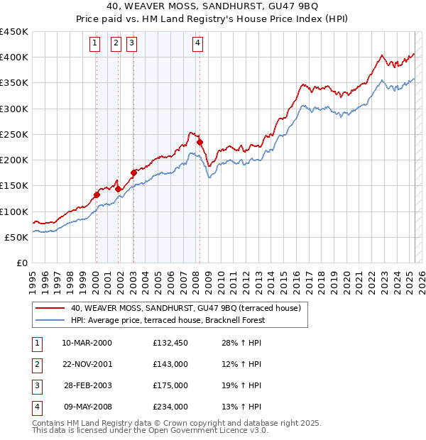 40, WEAVER MOSS, SANDHURST, GU47 9BQ: Price paid vs HM Land Registry's House Price Index
