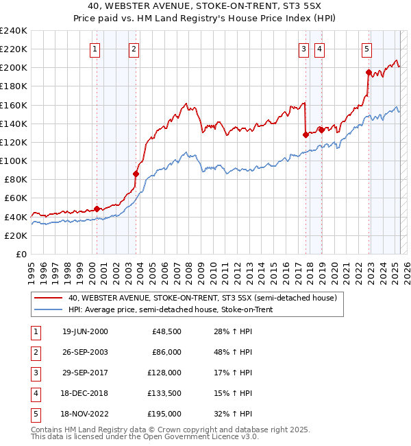40, WEBSTER AVENUE, STOKE-ON-TRENT, ST3 5SX: Price paid vs HM Land Registry's House Price Index