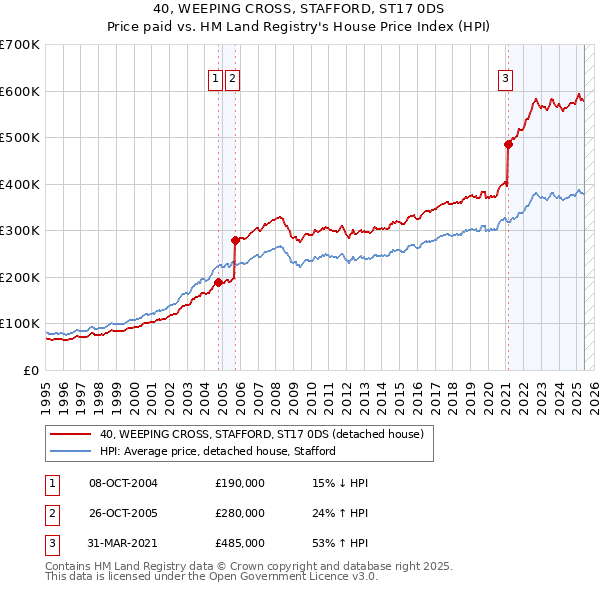40, WEEPING CROSS, STAFFORD, ST17 0DS: Price paid vs HM Land Registry's House Price Index
