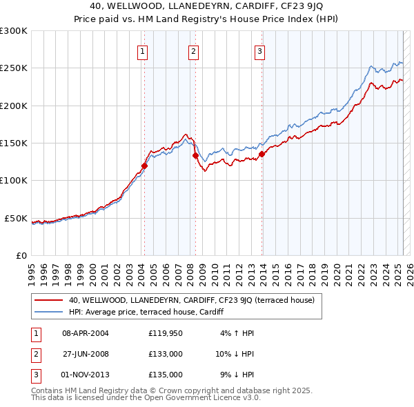 40, WELLWOOD, LLANEDEYRN, CARDIFF, CF23 9JQ: Price paid vs HM Land Registry's House Price Index