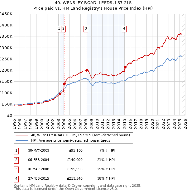 40, WENSLEY ROAD, LEEDS, LS7 2LS: Price paid vs HM Land Registry's House Price Index