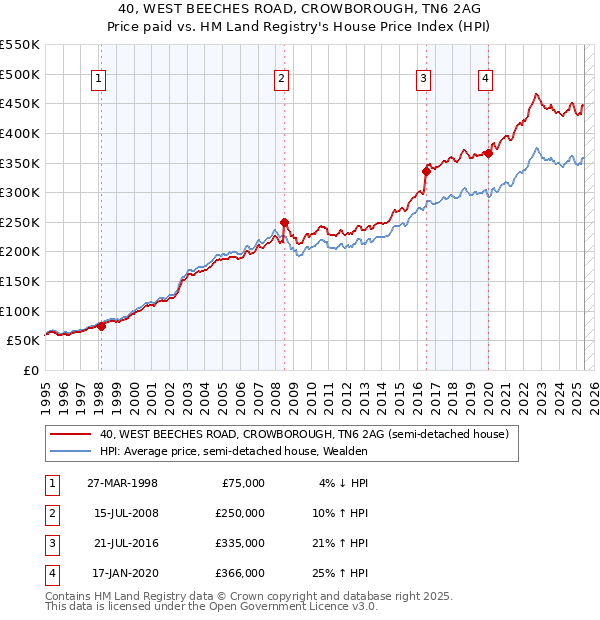 40, WEST BEECHES ROAD, CROWBOROUGH, TN6 2AG: Price paid vs HM Land Registry's House Price Index