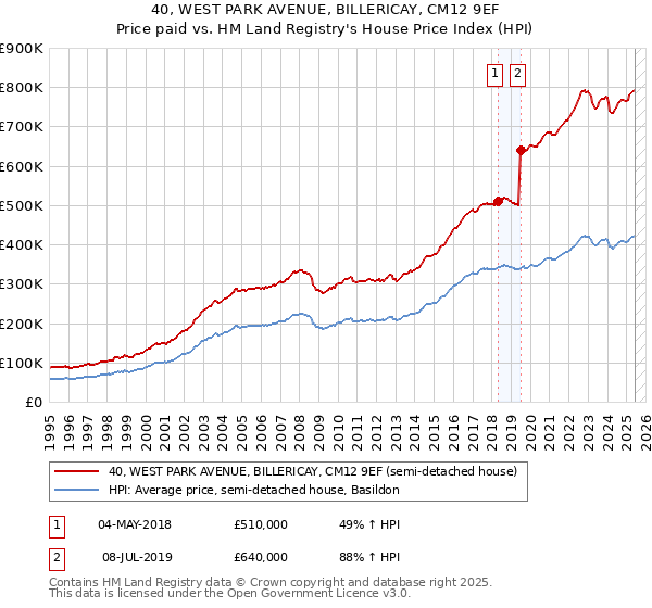 40, WEST PARK AVENUE, BILLERICAY, CM12 9EF: Price paid vs HM Land Registry's House Price Index