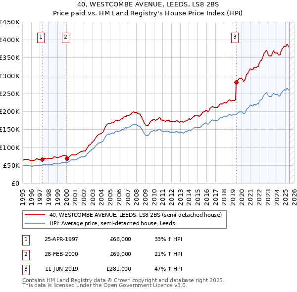 40, WESTCOMBE AVENUE, LEEDS, LS8 2BS: Price paid vs HM Land Registry's House Price Index
