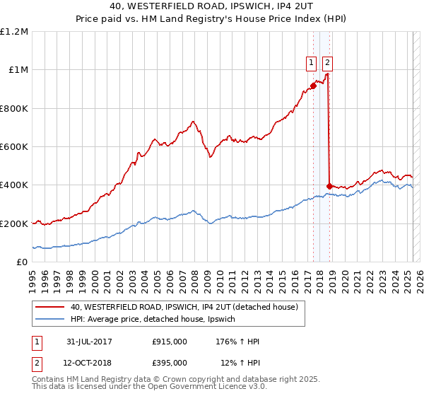40, WESTERFIELD ROAD, IPSWICH, IP4 2UT: Price paid vs HM Land Registry's House Price Index