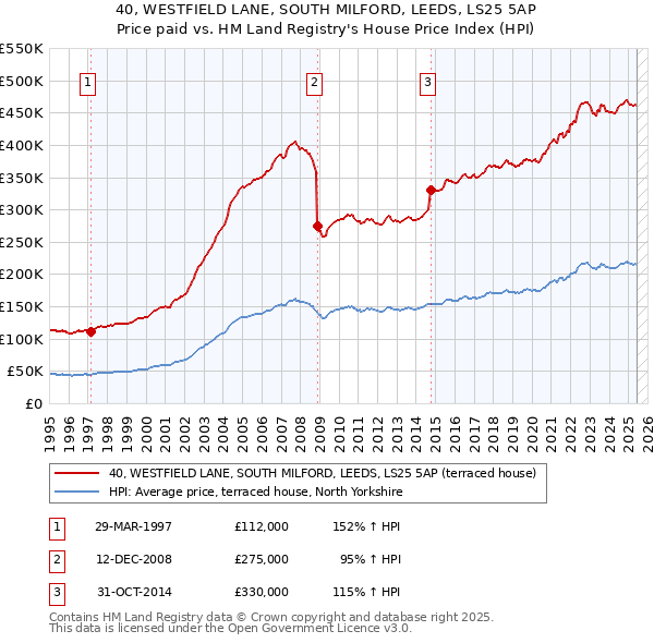 40, WESTFIELD LANE, SOUTH MILFORD, LEEDS, LS25 5AP: Price paid vs HM Land Registry's House Price Index