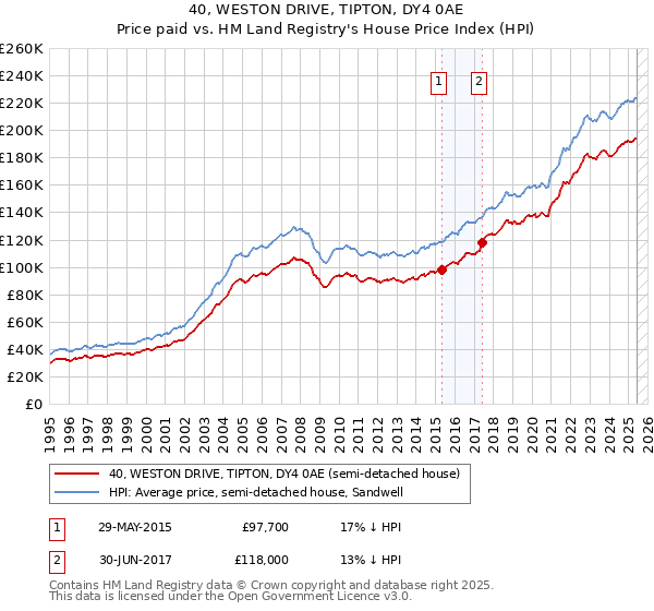 40, WESTON DRIVE, TIPTON, DY4 0AE: Price paid vs HM Land Registry's House Price Index