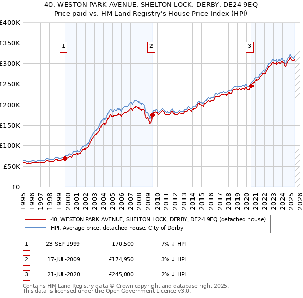 40, WESTON PARK AVENUE, SHELTON LOCK, DERBY, DE24 9EQ: Price paid vs HM Land Registry's House Price Index