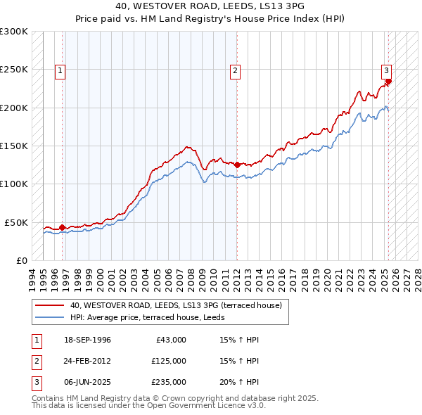 40, WESTOVER ROAD, LEEDS, LS13 3PG: Price paid vs HM Land Registry's House Price Index