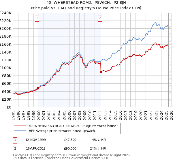 40, WHERSTEAD ROAD, IPSWICH, IP2 8JH: Price paid vs HM Land Registry's House Price Index