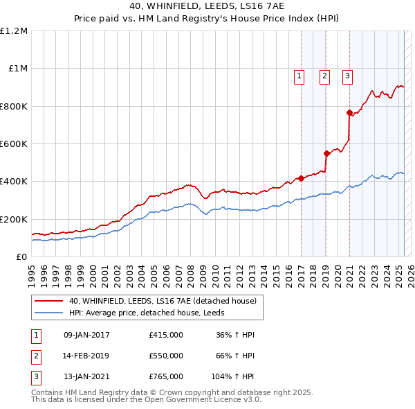 40, WHINFIELD, LEEDS, LS16 7AE: Price paid vs HM Land Registry's House Price Index