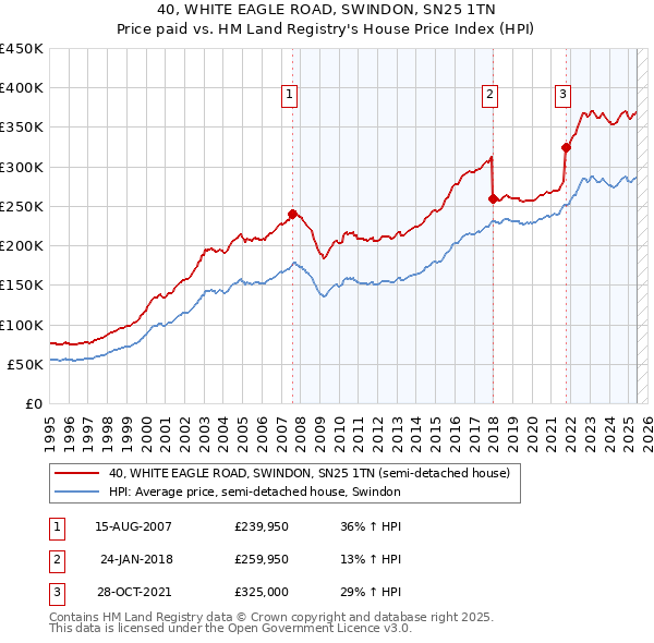 40, WHITE EAGLE ROAD, SWINDON, SN25 1TN: Price paid vs HM Land Registry's House Price Index