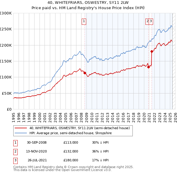40, WHITEFRIARS, OSWESTRY, SY11 2LW: Price paid vs HM Land Registry's House Price Index