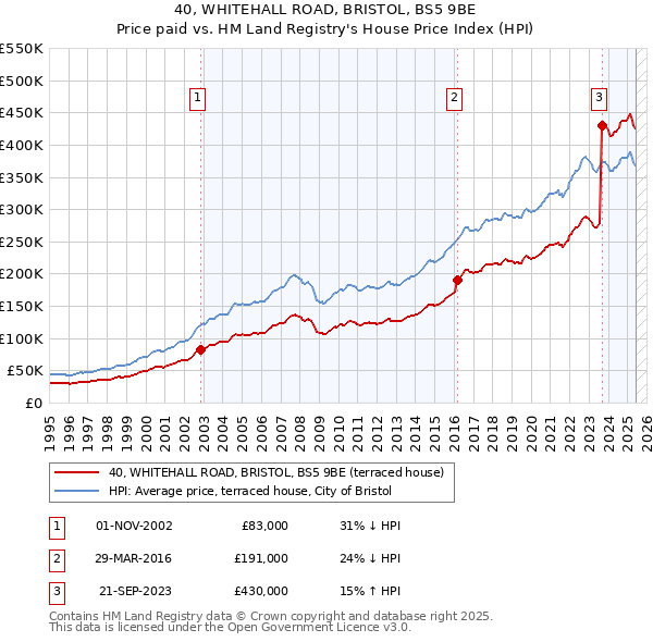 40, WHITEHALL ROAD, BRISTOL, BS5 9BE: Price paid vs HM Land Registry's House Price Index