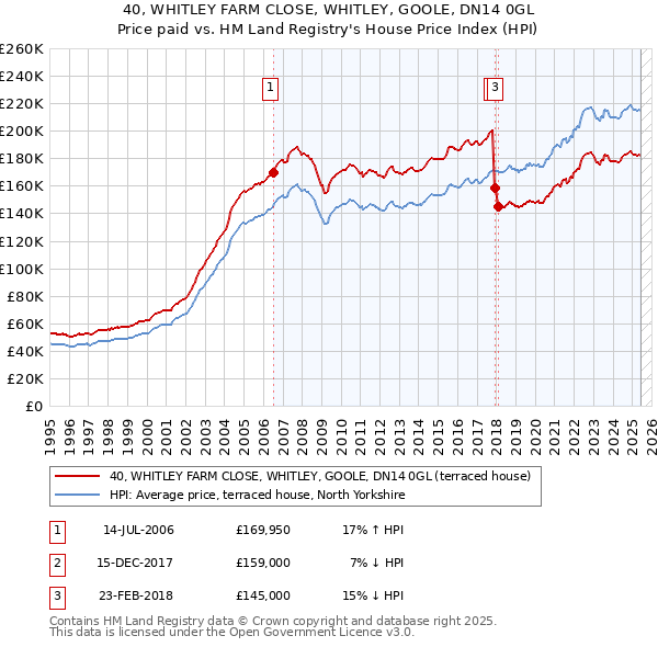 40, WHITLEY FARM CLOSE, WHITLEY, GOOLE, DN14 0GL: Price paid vs HM Land Registry's House Price Index