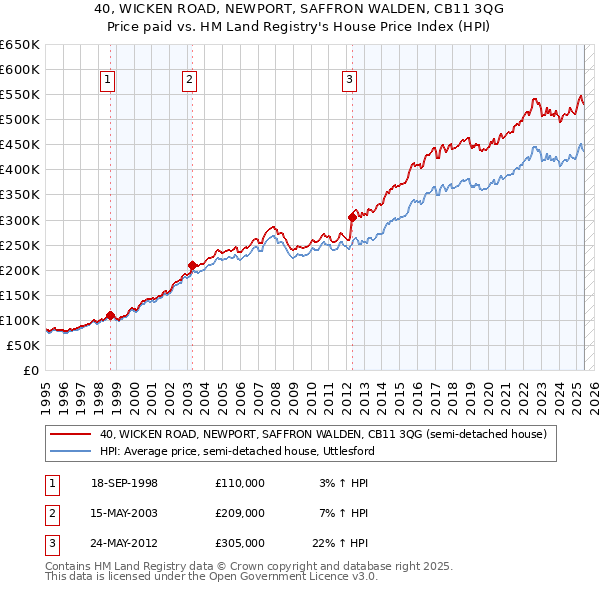 40, WICKEN ROAD, NEWPORT, SAFFRON WALDEN, CB11 3QG: Price paid vs HM Land Registry's House Price Index
