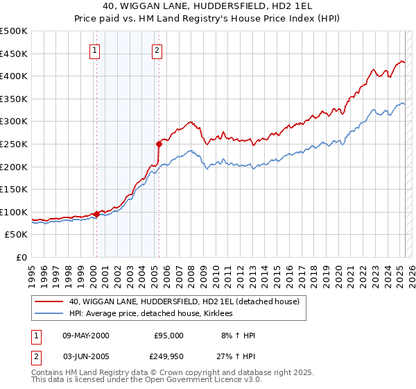 40, WIGGAN LANE, HUDDERSFIELD, HD2 1EL: Price paid vs HM Land Registry's House Price Index