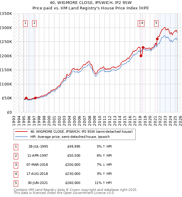 40, WIGMORE CLOSE, IPSWICH, IP2 9SW: Price paid vs HM Land Registry's House Price Index