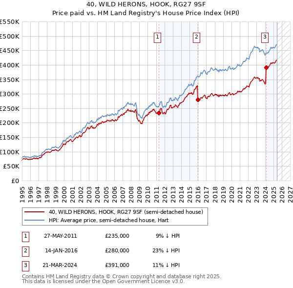 40, WILD HERONS, HOOK, RG27 9SF: Price paid vs HM Land Registry's House Price Index