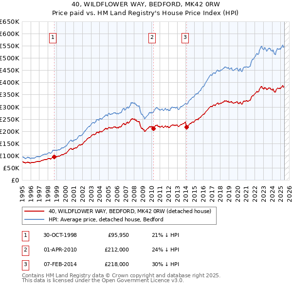 40, WILDFLOWER WAY, BEDFORD, MK42 0RW: Price paid vs HM Land Registry's House Price Index