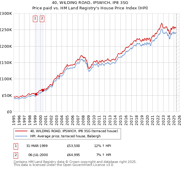 40, WILDING ROAD, IPSWICH, IP8 3SG: Price paid vs HM Land Registry's House Price Index