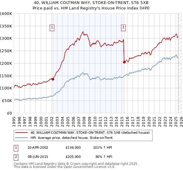 40, WILLIAM COLTMAN WAY, STOKE-ON-TRENT, ST6 5XB: Price paid vs HM Land Registry's House Price Index