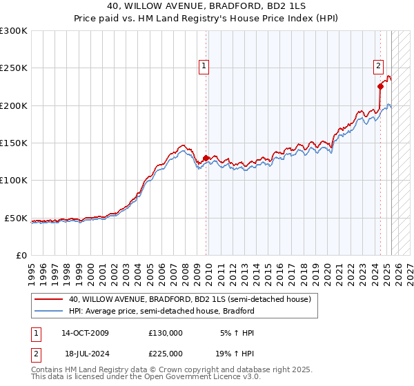 40, WILLOW AVENUE, BRADFORD, BD2 1LS: Price paid vs HM Land Registry's House Price Index