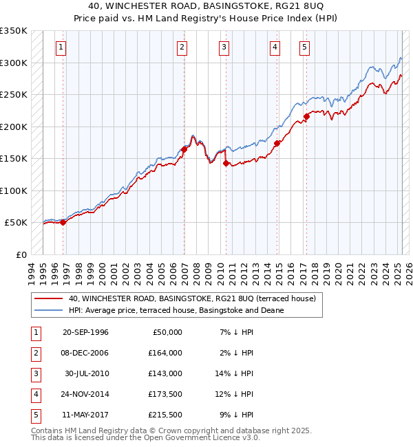 40, WINCHESTER ROAD, BASINGSTOKE, RG21 8UQ: Price paid vs HM Land Registry's House Price Index