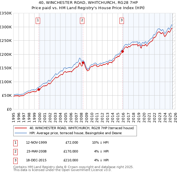 40, WINCHESTER ROAD, WHITCHURCH, RG28 7HP: Price paid vs HM Land Registry's House Price Index