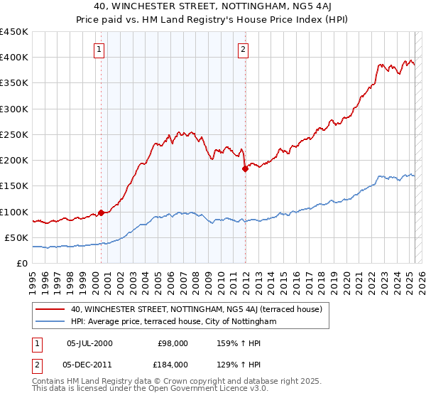 40, WINCHESTER STREET, NOTTINGHAM, NG5 4AJ: Price paid vs HM Land Registry's House Price Index