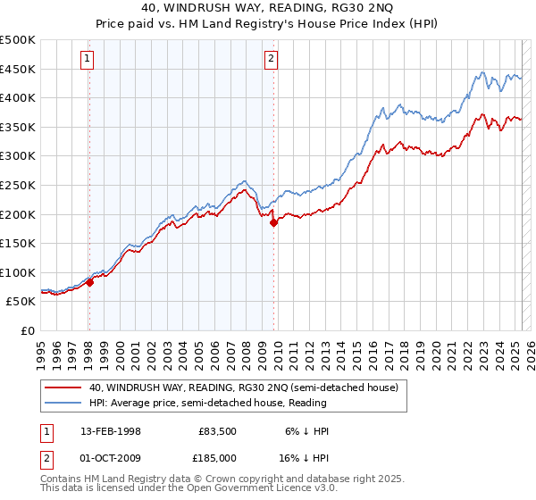 40, WINDRUSH WAY, READING, RG30 2NQ: Price paid vs HM Land Registry's House Price Index