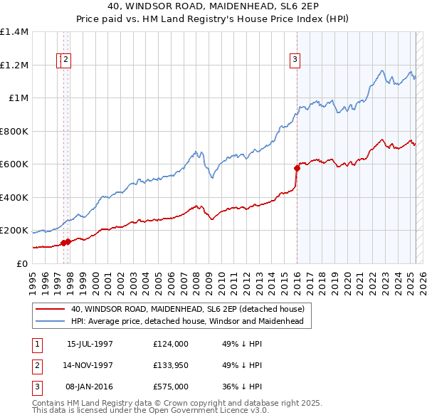 40, WINDSOR ROAD, MAIDENHEAD, SL6 2EP: Price paid vs HM Land Registry's House Price Index