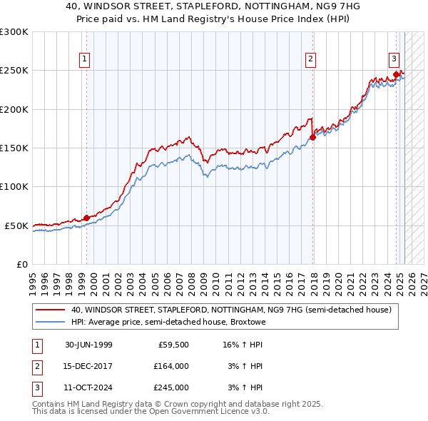 40, WINDSOR STREET, STAPLEFORD, NOTTINGHAM, NG9 7HG: Price paid vs HM Land Registry's House Price Index