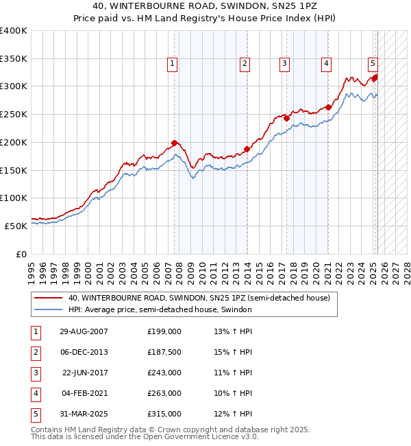 40, WINTERBOURNE ROAD, SWINDON, SN25 1PZ: Price paid vs HM Land Registry's House Price Index
