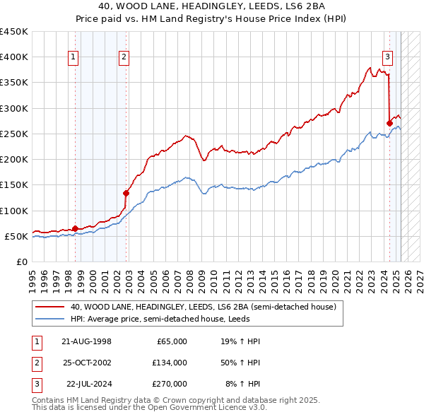 40, WOOD LANE, HEADINGLEY, LEEDS, LS6 2BA: Price paid vs HM Land Registry's House Price Index