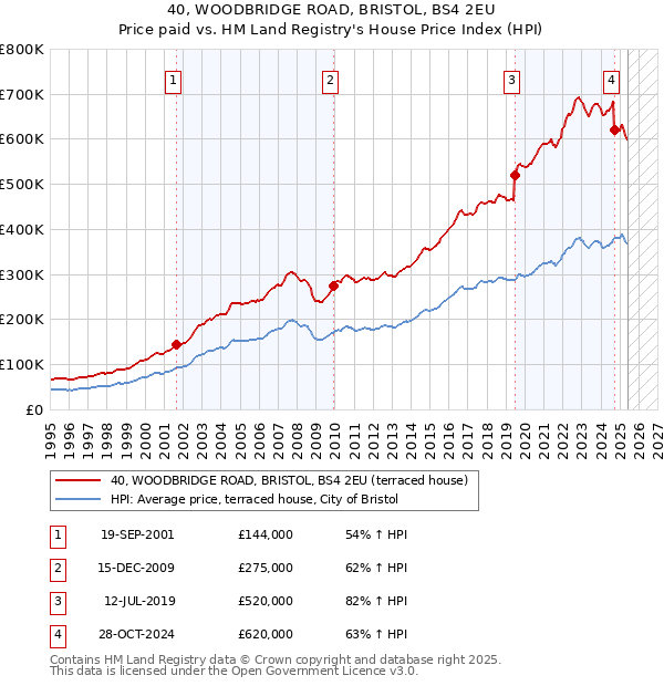 40, WOODBRIDGE ROAD, BRISTOL, BS4 2EU: Price paid vs HM Land Registry's House Price Index