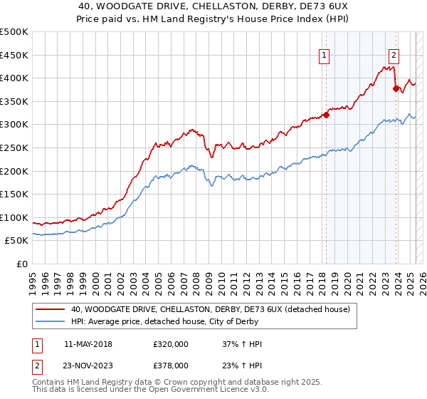 40, WOODGATE DRIVE, CHELLASTON, DERBY, DE73 6UX: Price paid vs HM Land Registry's House Price Index