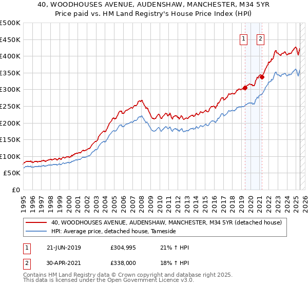 40, WOODHOUSES AVENUE, AUDENSHAW, MANCHESTER, M34 5YR: Price paid vs HM Land Registry's House Price Index