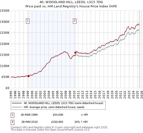 40, WOODLAND HILL, LEEDS, LS15 7DG: Price paid vs HM Land Registry's House Price Index