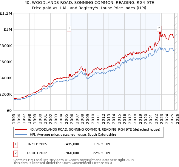 40, WOODLANDS ROAD, SONNING COMMON, READING, RG4 9TE: Price paid vs HM Land Registry's House Price Index